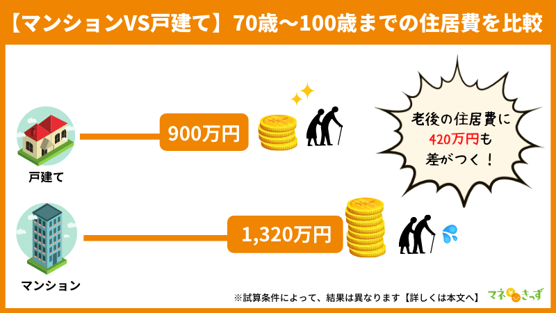 【マンションVS戸建て】70歳～100歳までの住居費を比較