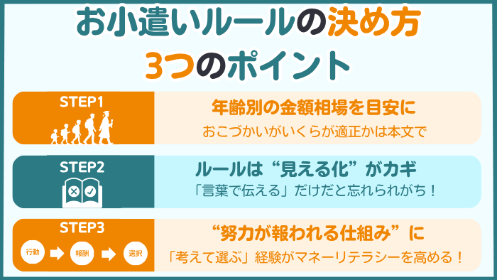 子供のお小遣いルールの決め方を3つのポイントに整理した図解。年齢別の目安や見える化など、親子で続けやすいコツがわかります。