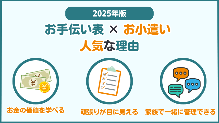 子供のお小遣いとお手伝い管理が人気な理由を3つに整理した図解。お金の価値理解・頑張りの見える化・家族で共有できる仕組みが伝わる。