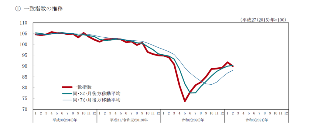 景気動向指数：日本経済の数値