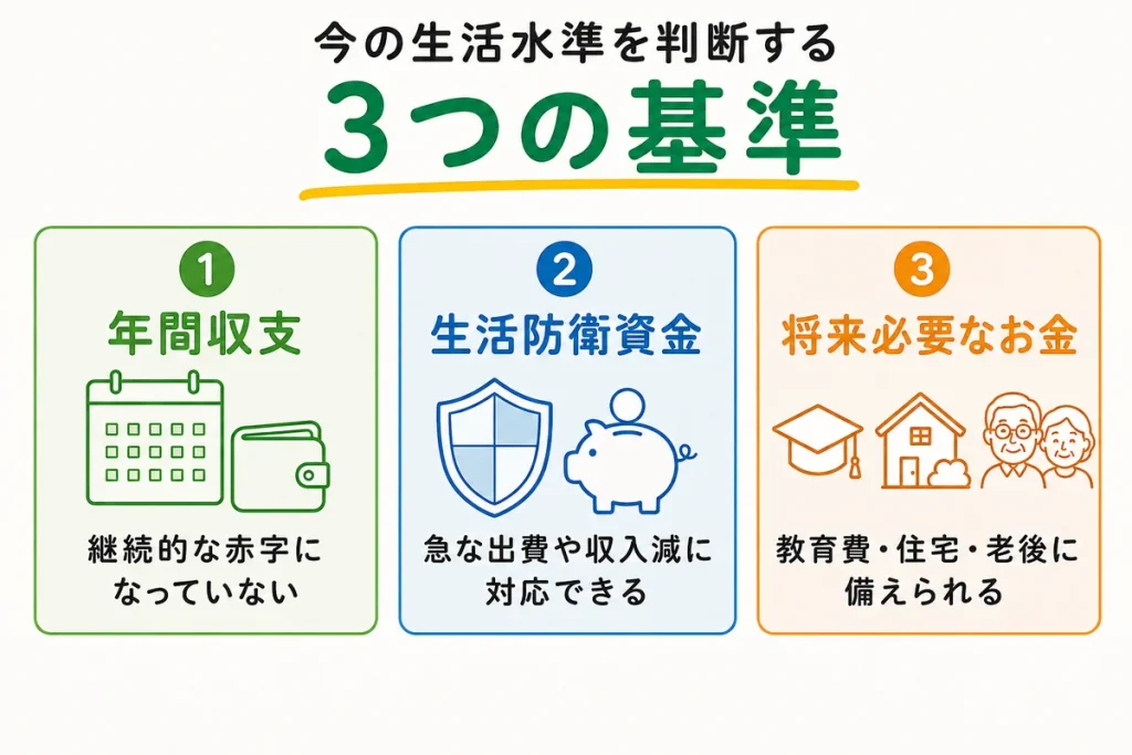 生活水準が身の丈に合っているかを年間収支・生活防衛資金・将来必要なお金の3つで判断する図解