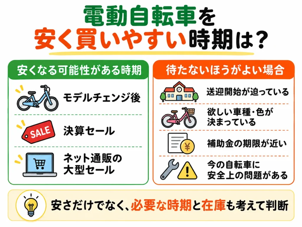 電動自転車を安く買いやすいモデルチェンジ後・決算セール・ネット通販の大型セールと待たないほうがよい場合
