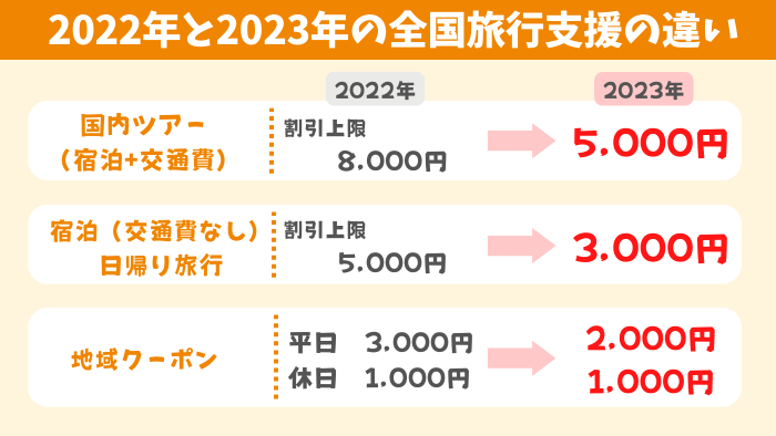 【比較表あり】2022年と2023年の全国旅行支援の違い
