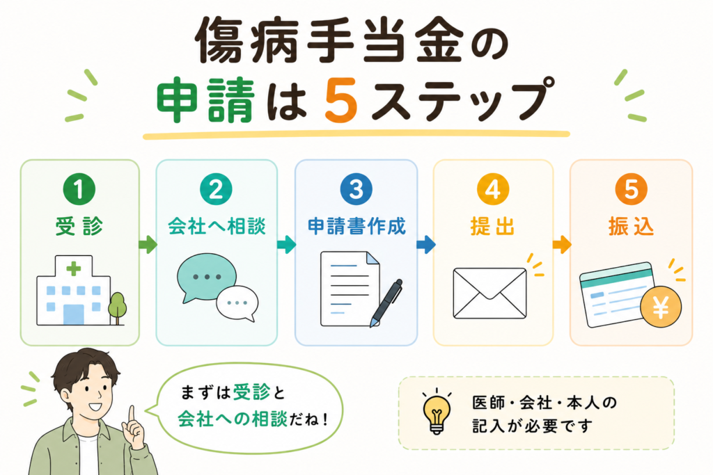 傷病手当金の申請手順をまとめた図解。受診、会社への相談、申請書作成、提出、振込までの流れを5ステップで説明している。