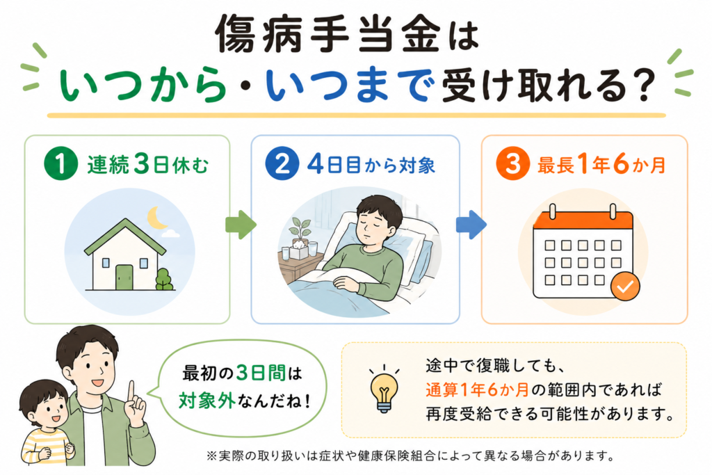 傷病手当金の支給時期を示した図解。連続3日休んだ後、4日目から支給対象となり、最長1年6か月受け取れることを説明している。