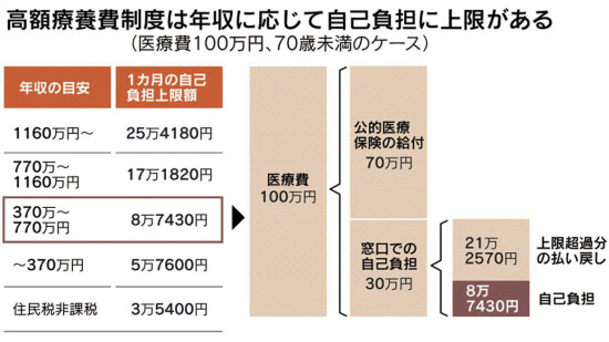 医療保険、公的制度を活用 「生活防衛資金」の用意も - 日本経済新聞