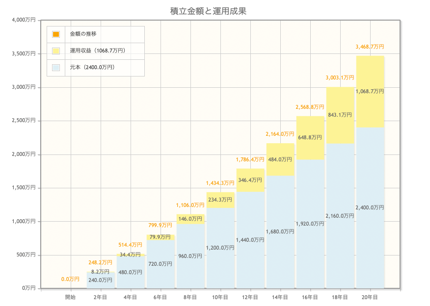 金融庁「資産運用シミュレーション」_10万円_3.5%