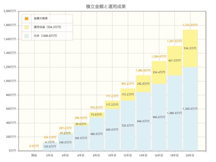 金融庁「資産運用シミュレーション」_5万円_3.5%