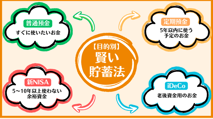 【目的別】子育て世帯におすすめの賢いお金の貯め方4選