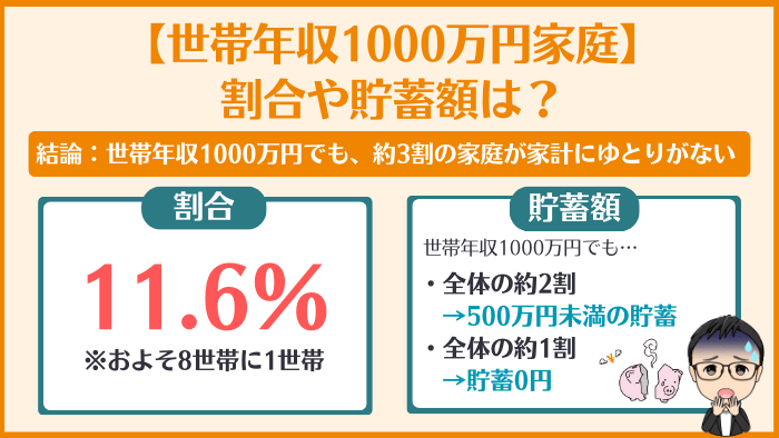 世帯年収1000万円家庭の割合や貯蓄額は？