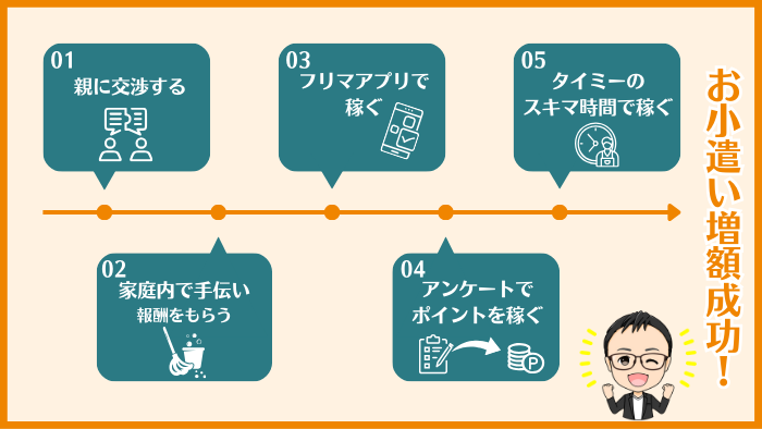 高校生がバイトなしでもお小遣いを増やす方法5選＆注意点