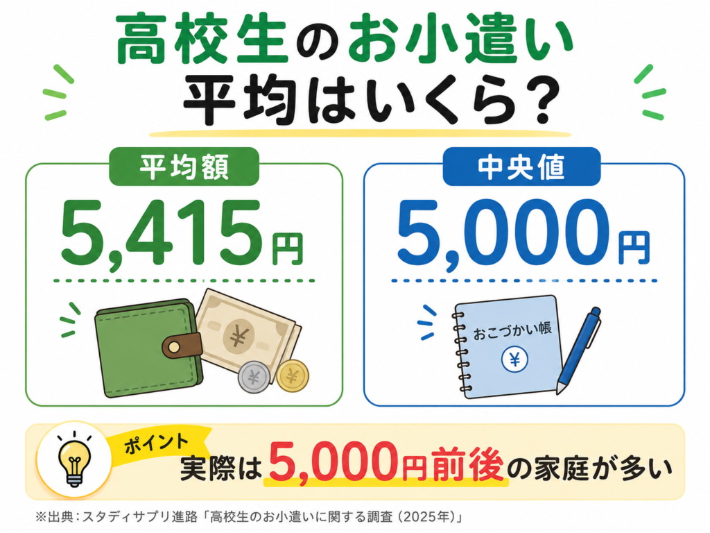 高校生のお小遣いの平均額5415円と中央値5000円を比較した図解。実際は5000円前後の家庭が多いことを解説。