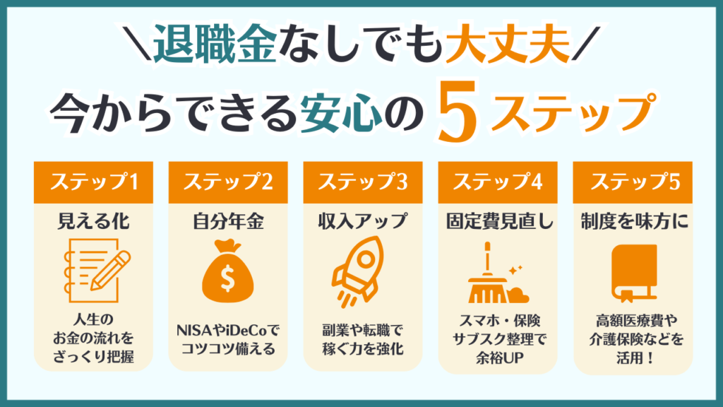 「退職金なしってやばいのでは?」という不安に対して、ファイナンシャルプランナーが紹介する“今からできる5つの安心ステップ”をイラストで整理した画像。積立・自己投資・固定費見直し・制度活用など、退職金がなくても老後に備える方法を視覚的に解説。