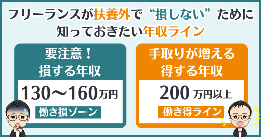 フリーランスが扶養外で損をしないために知っておきたい年収ラインを解説した図。130〜160万円の“働き損ゾーン”と200万円以上の“働き得ライン”がひと目でわかる