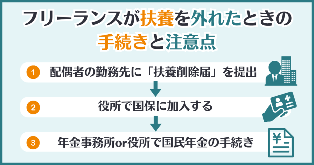 フリーランスが扶養を外れたときの手続きと注意点をステップ形式で図解。配偶者の勤務先への届出、国民健康保険・年金の加入など流れがひと目でわかる
