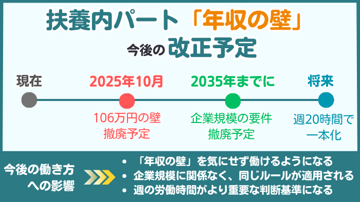 扶養内パートの「年収の壁」改正予定。2025年10月に106万円の壁廃止、2035年までに企業規模要件撤廃、将来的には週20時間で一本化へ。