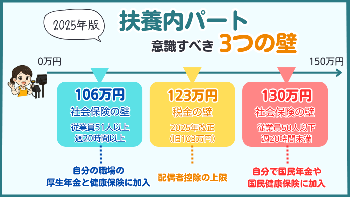 2025年版「扶養内パート3つの壁」を解説。106万円・123万円・130万円の壁の違いと影響を図解でわかりやすくまとめました。