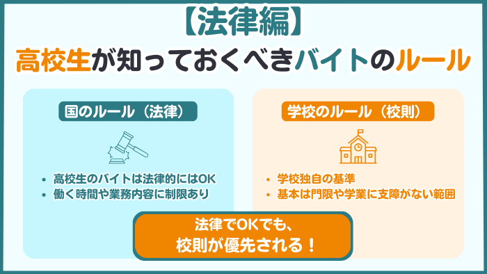 高校生が知っておくべきバイトのルール。法律（国のルール）でOKでも、校則（学校のルール）が優先されることを示す比較図解