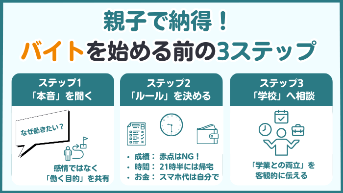 親子で納得してバイトを始めるための3ステップ。1.本音を聞く、2.ルールを決める、3.学校へ相談の手順をまとめた図解