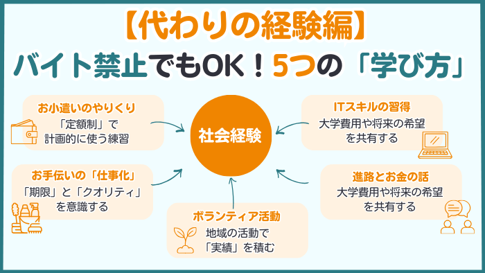バイト禁止でもOK！社会とつながる5つの学び方。お小遣い管理、お手伝いの仕事化、ボランティア、ITスキルの習得、進路の対話の図解