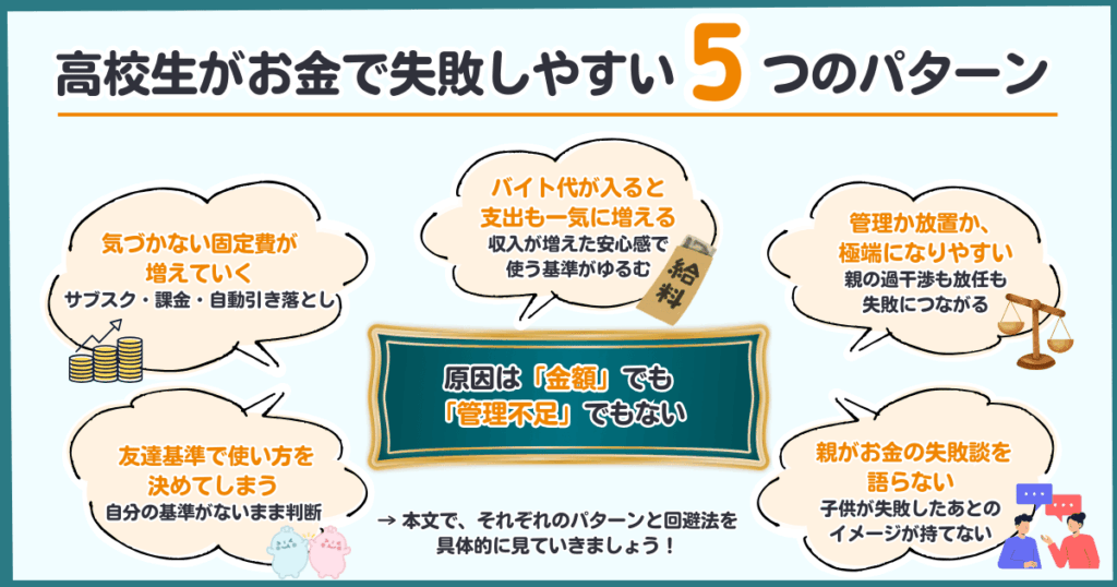 高校生がお金で失敗しやすい5つのパターンを図解で整理。固定費の増加、バイト代による支出増、友達基準、親の関わり方、失敗談不足が原因で起こることを示したイラスト
