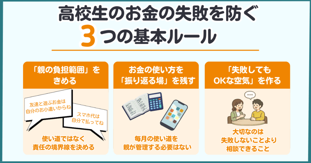 高校生のお金の失敗を防ぐために家庭で決めておきたい3つの基本ルールを図解。親の負担範囲を決める、振り返る場を残す、失敗しても相談できる空気を作る考え方を示したイラスト