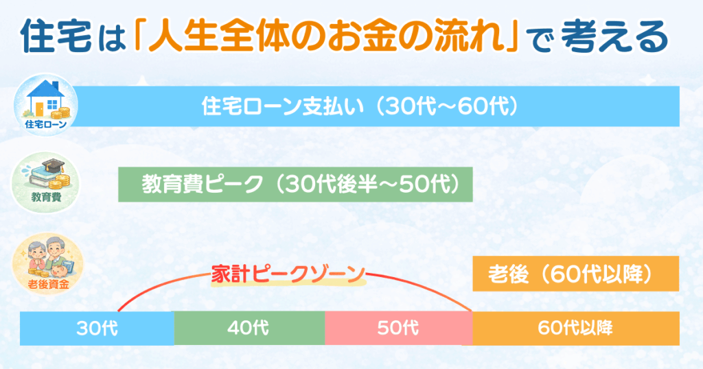 30代から60代までの住宅ローン支払いと教育費ピーク、老後資金の関係を示したライフプラン図