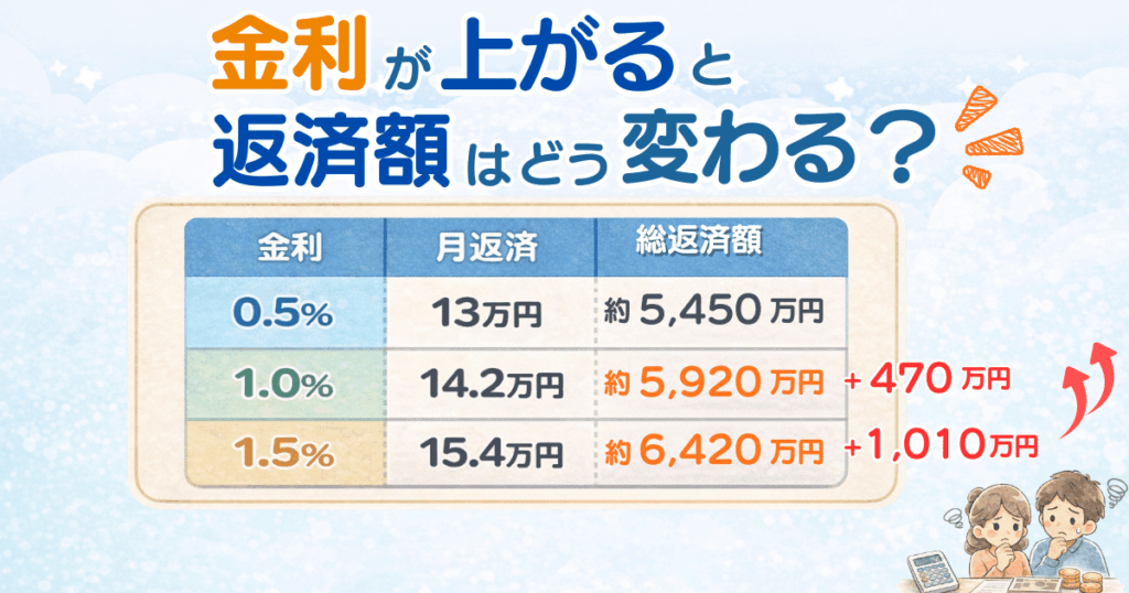 住宅ローン金利0.5％、1.0％、1.5％で月返済額と総返済額がどう変わるかを示した比較図