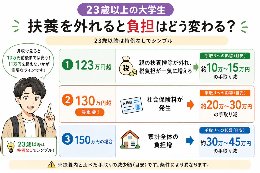 23歳以上の大学生が扶養を外れた場合の税負担と社会保険による影響をまとめた図