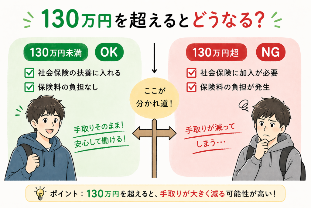 年収130万円未満と130万円超で社会保険や手取りがどう変わるかを比較した図