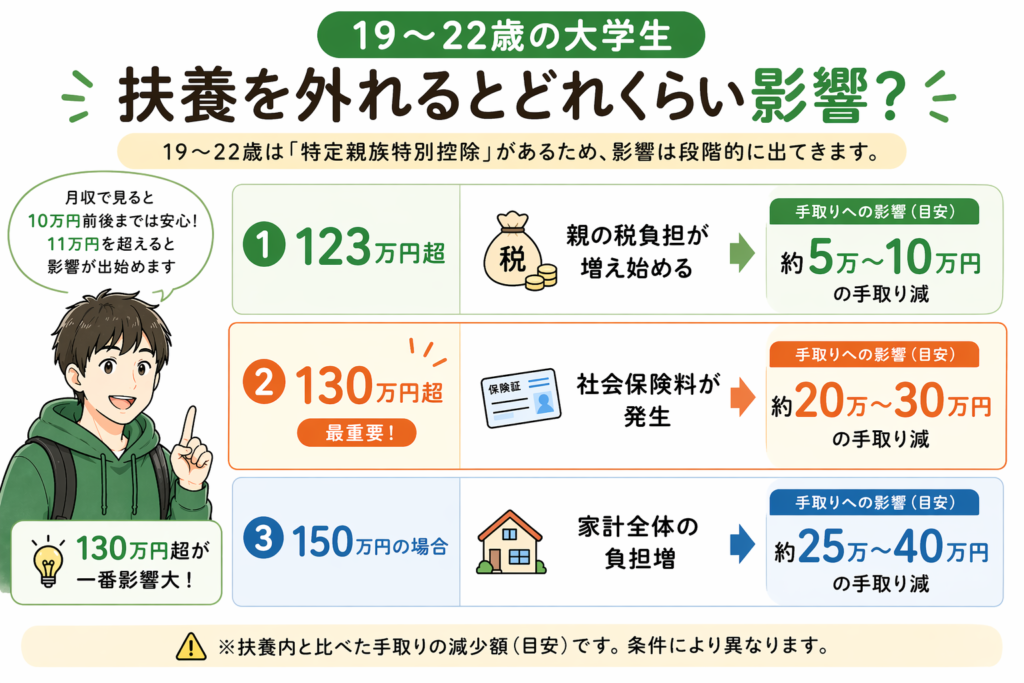 19歳から22歳の大学生が扶養を外れた場合の税金や社会保険による手取り減少額を示した図